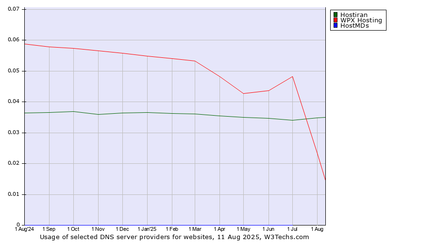 Historical trends in the usage of WPX Hosting vs. Hostiran vs. HostMDs