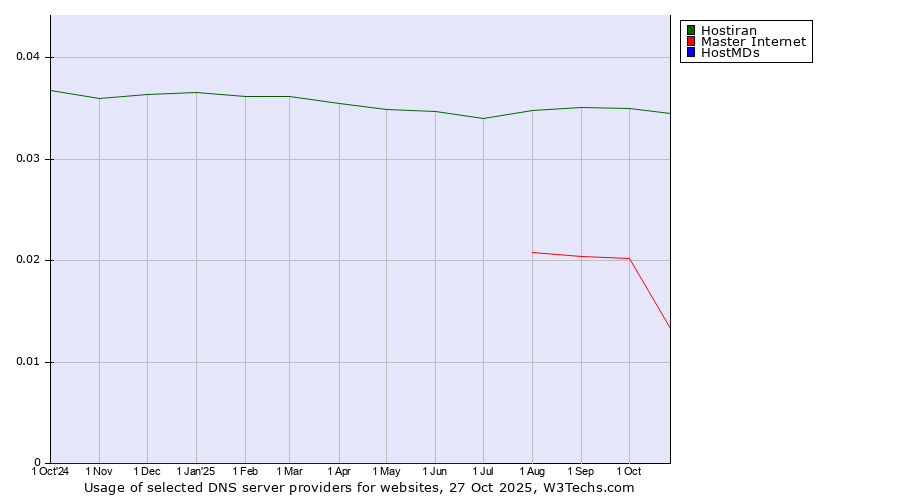 Historical trends in the usage of Hostiran vs. Master Internet vs. HostMDs