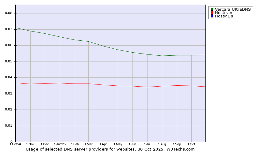 Historical trends in the usage of Vercara UltraDNS vs. Hostiran vs. HostMDs