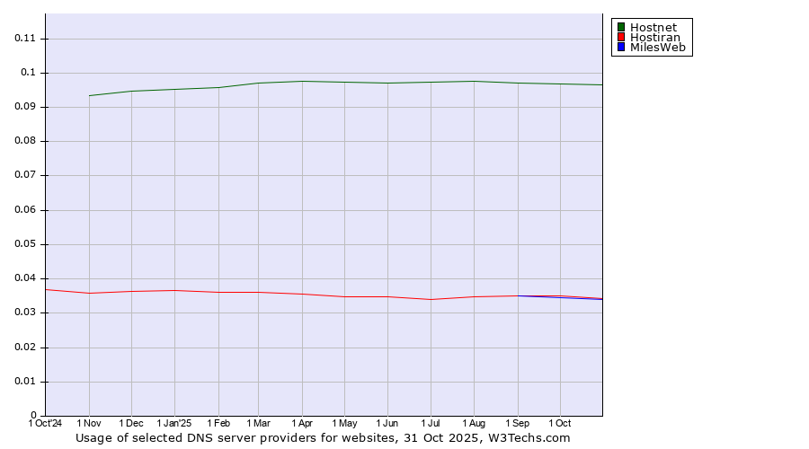 Historical trends in the usage of Hostnet vs. MilesWeb vs. Hostiran