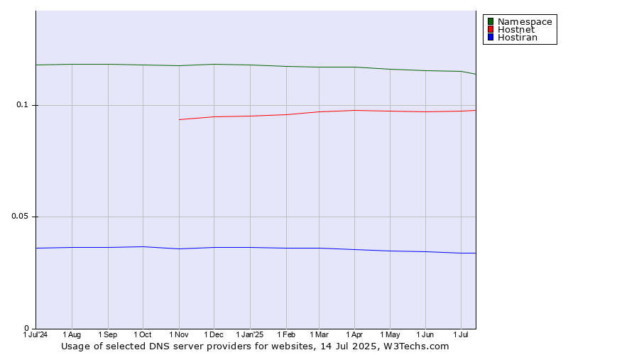 Historical trends in the usage of Namespace vs. Hostnet vs. Hostiran