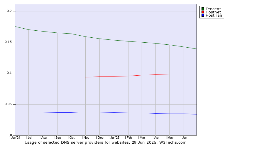 Historical trends in the usage of Tencent vs. Hostnet vs. Hostiran