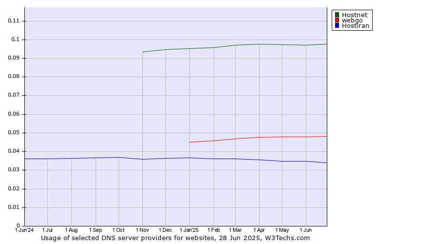 Historical trends in the usage of Hostnet vs. webgo vs. Hostiran