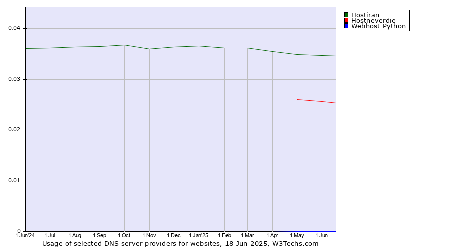 Historical trends in the usage of Hostiran vs. Hostneverdie vs. Webhost Python