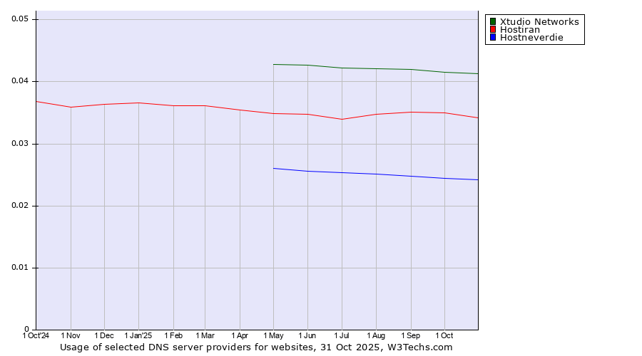 Historical trends in the usage of Xtudio Networks vs. Hostiran vs. Hostneverdie