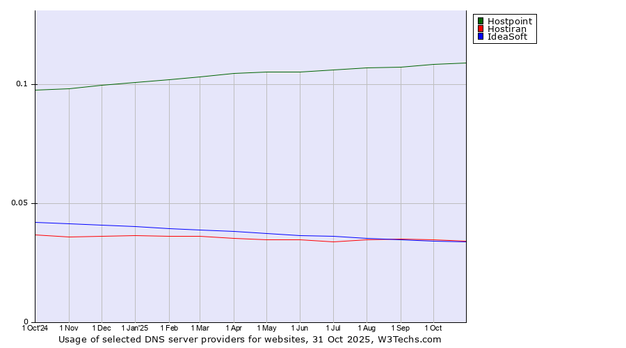 Historical trends in the usage of Hostpoint vs. Hostiran vs. IdeaSoft