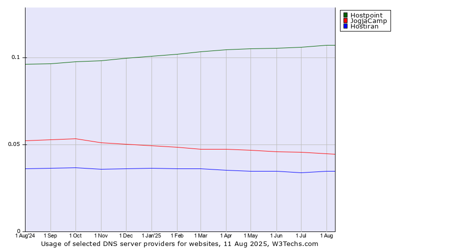 Historical trends in the usage of Hostpoint vs. JogjaCamp vs. Hostiran