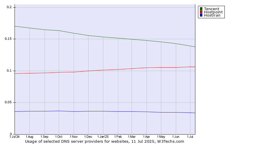 Historical trends in the usage of Tencent vs. Hostpoint vs. Hostiran