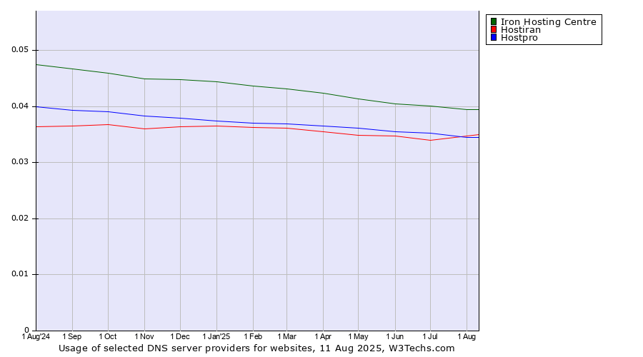 Historical trends in the usage of Iron Hosting Centre vs. Hostpro vs. Hostiran