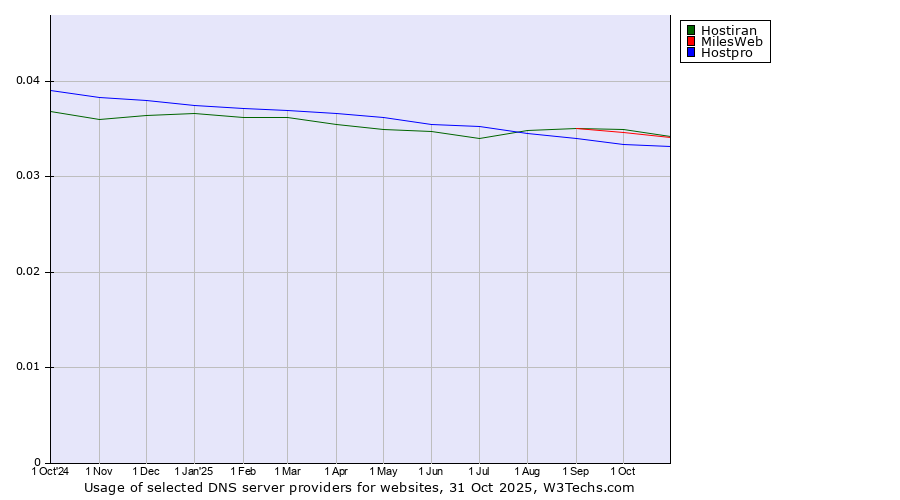 Historical trends in the usage of Hostiran vs. MilesWeb vs. Hostpro