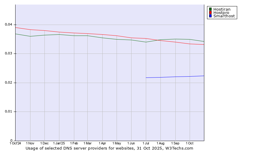 Historical trends in the usage of Hostiran vs. Hostpro vs. Smarthost