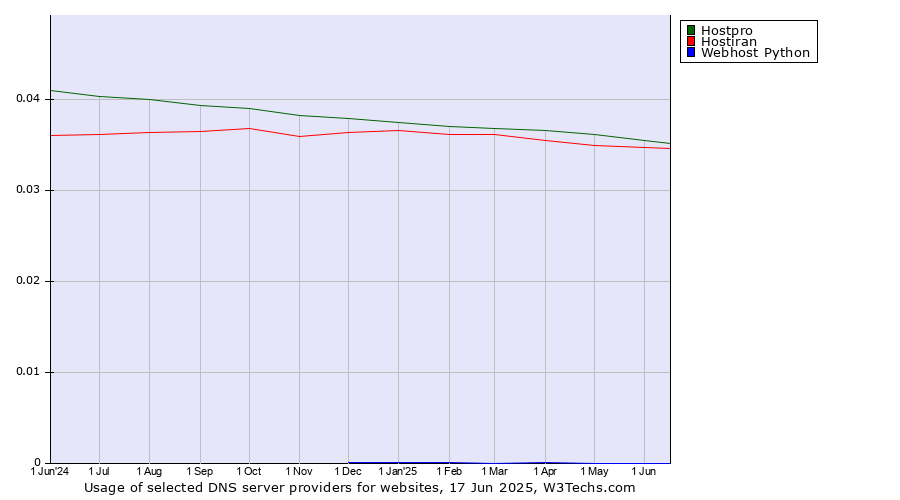 Historical trends in the usage of Hostpro vs. Hostiran vs. Webhost Python