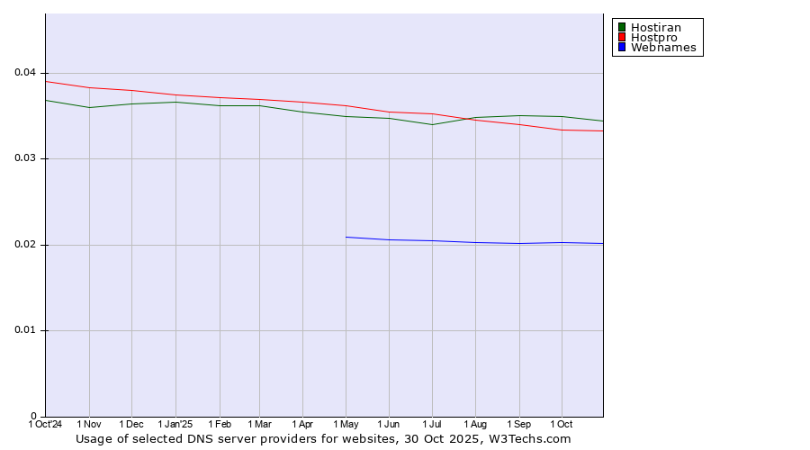 Historical trends in the usage of Hostiran vs. Hostpro vs. Webnames