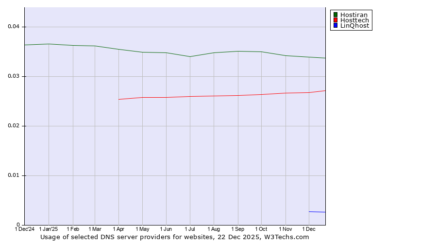Historical trends in the usage of Hostiran vs. Hosttech vs. LinQhost