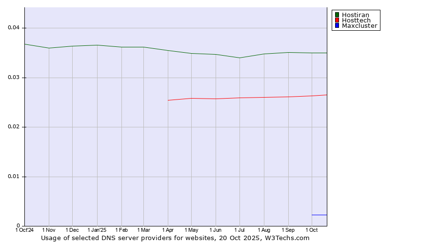 Historical trends in the usage of Hostiran vs. Hosttech vs. Maxcluster