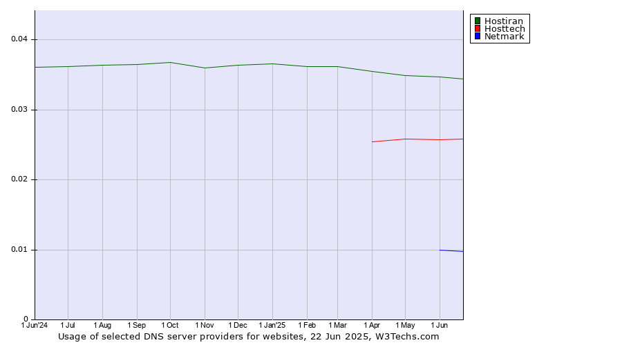 Historical trends in the usage of Hostiran vs. Hosttech vs. Netmark