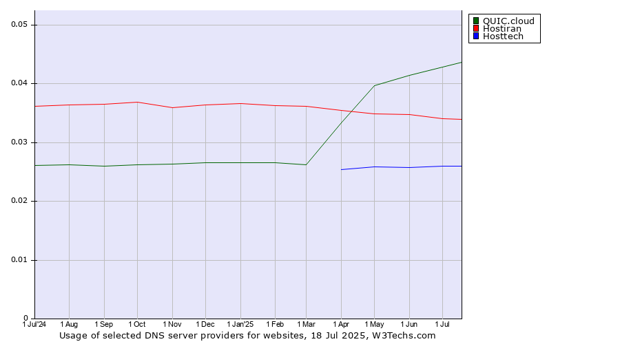 Historical trends in the usage of QUIC.cloud vs. Hostiran vs. Hosttech