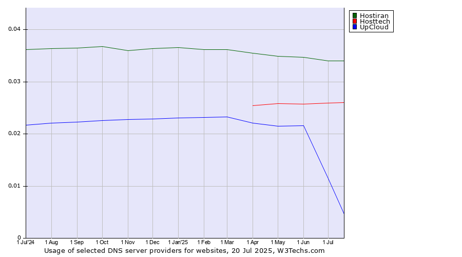 Historical trends in the usage of Hostiran vs. Hosttech vs. UpCloud