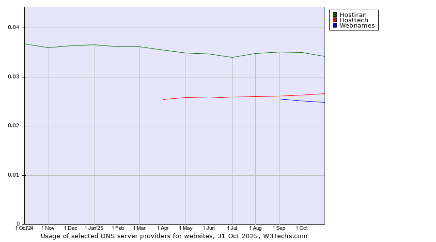 Historical trends in the usage of Hostiran vs. Hosttech vs. Webnames