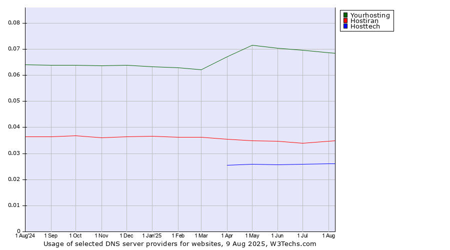 Historical trends in the usage of Yourhosting vs. Hostiran vs. Hosttech