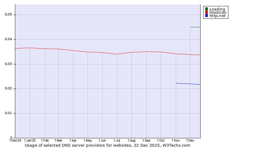 Historical trends in the usage of Loading vs. Hostiran vs. http.net