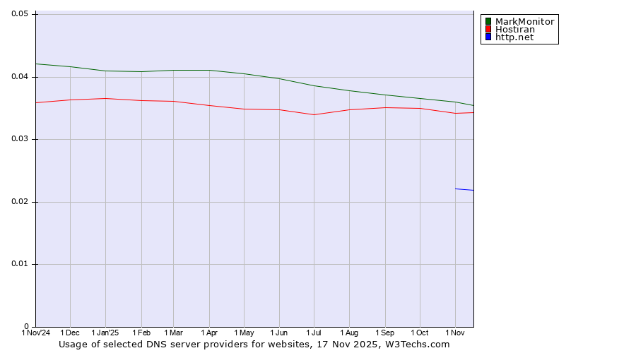 Historical trends in the usage of MarkMonitor vs. Hostiran vs. http.net