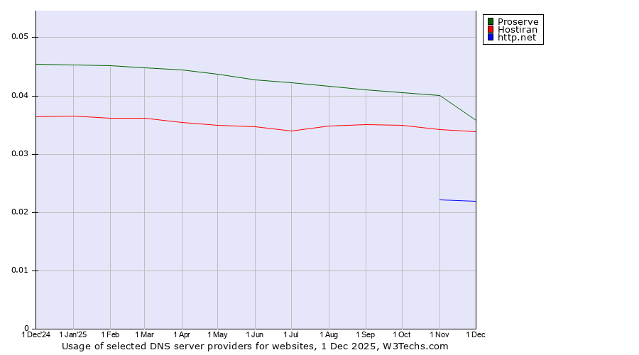 Historical trends in the usage of Proserve vs. Hostiran vs. http.net