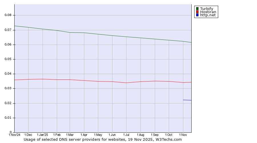 Historical trends in the usage of Turbify vs. Hostiran vs. http.net