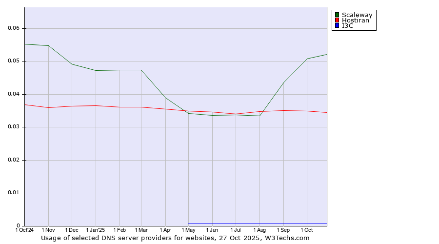 Historical trends in the usage of Scaleway vs. Hostiran vs. I3C