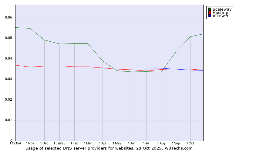 Historical trends in the usage of Scaleway vs. Hostiran vs. ICDSoft