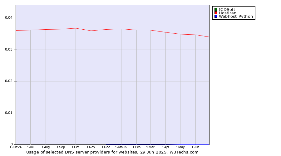 Historical trends in the usage of ICDSoft vs. Hostiran vs. Webhost Python