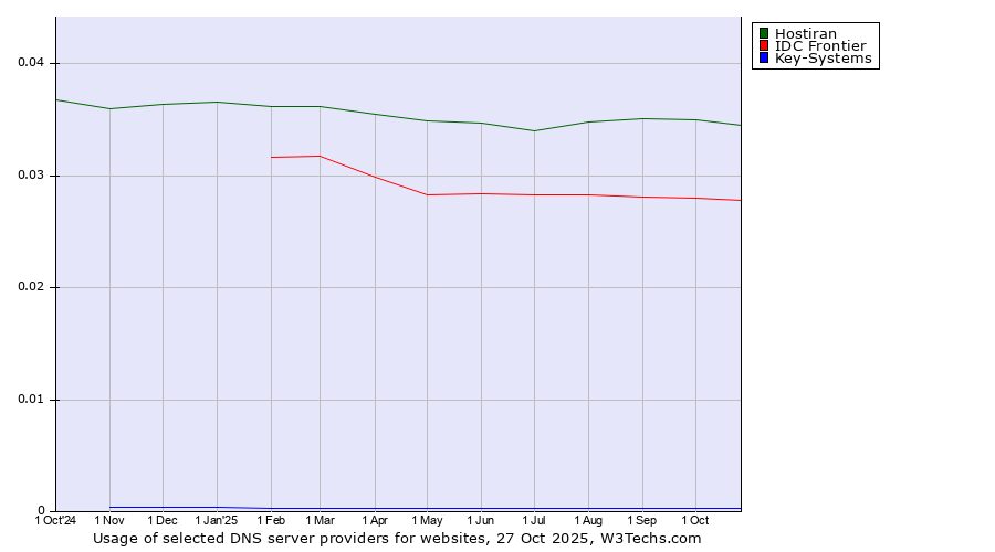 Historical trends in the usage of Hostiran vs. IDC Frontier vs. Key-Systems
