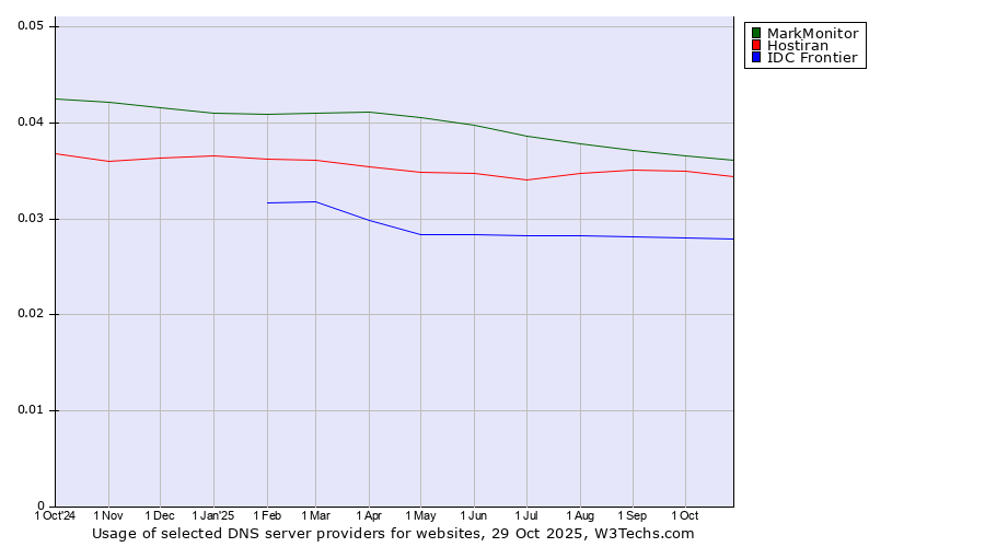 Historical trends in the usage of MarkMonitor vs. Hostiran vs. IDC Frontier