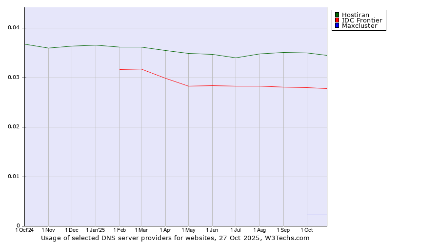 Historical trends in the usage of Hostiran vs. IDC Frontier vs. Maxcluster