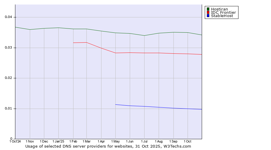 Historical trends in the usage of Hostiran vs. IDC Frontier vs. StableHost