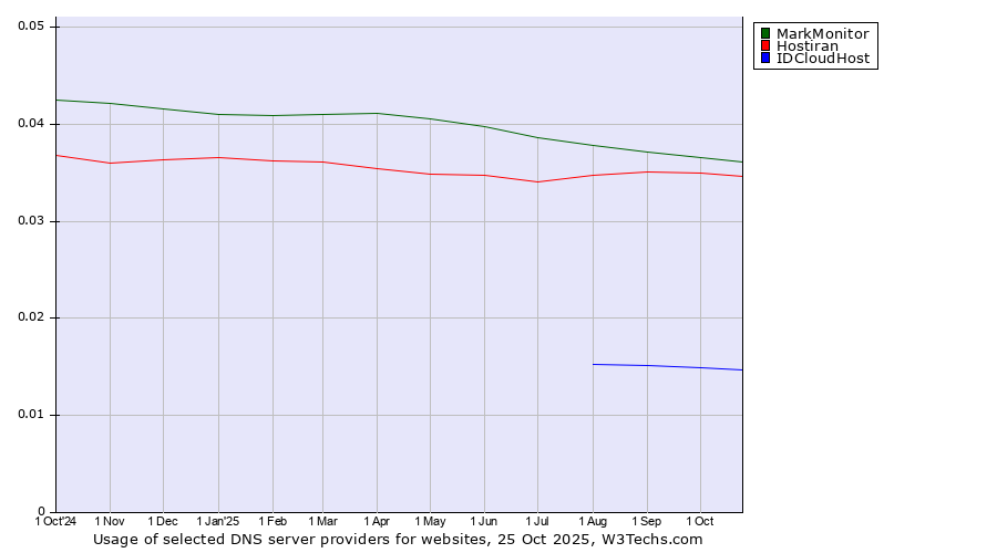 Historical trends in the usage of MarkMonitor vs. Hostiran vs. IDCloudHost