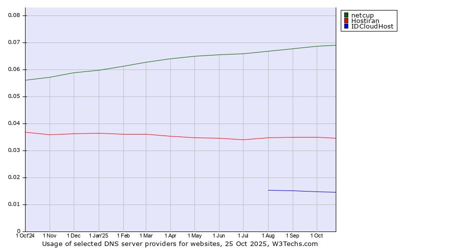 Historical trends in the usage of netcup vs. Hostiran vs. IDCloudHost
