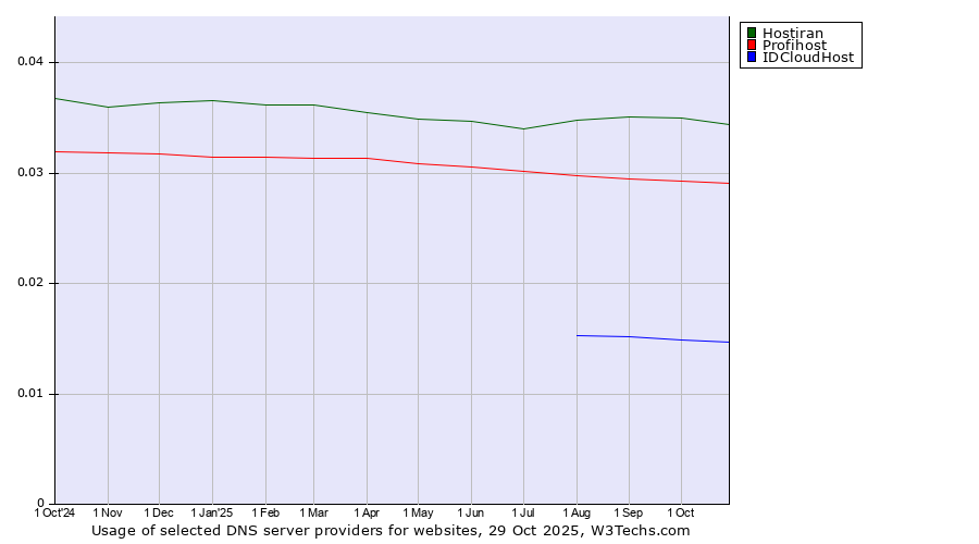 Historical trends in the usage of Hostiran vs. Profihost vs. IDCloudHost