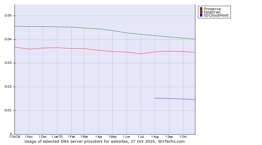 Historical trends in the usage of Proserve vs. Hostiran vs. IDCloudHost