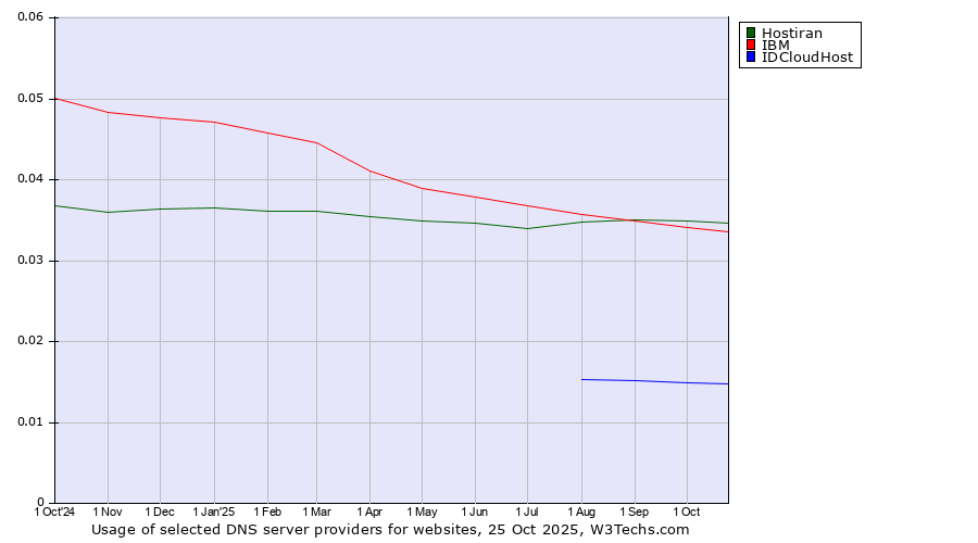 Historical trends in the usage of Hostiran vs. IBM vs. IDCloudHost
