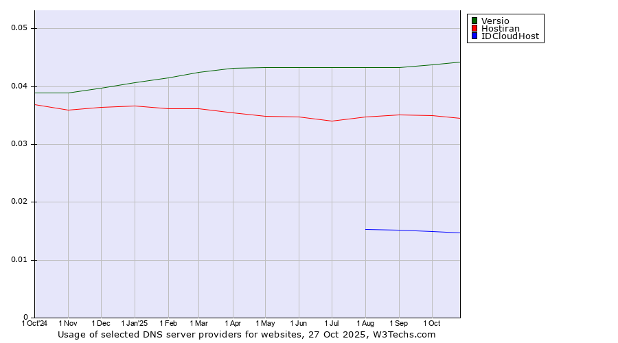 Historical trends in the usage of Versio vs. Hostiran vs. IDCloudHost