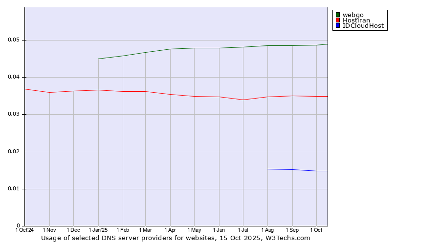Historical trends in the usage of webgo vs. Hostiran vs. IDCloudHost