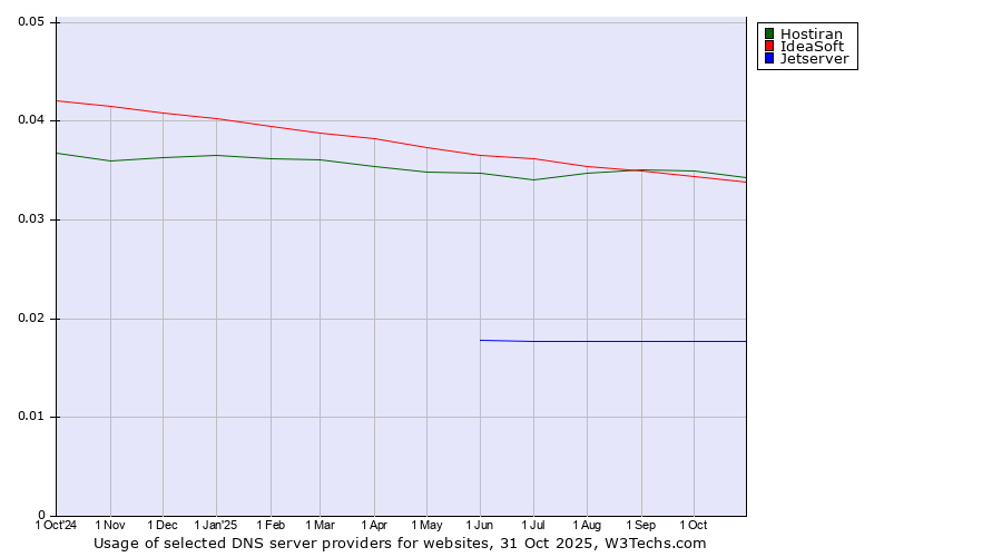 Historical trends in the usage of Hostiran vs. IdeaSoft vs. Jetserver