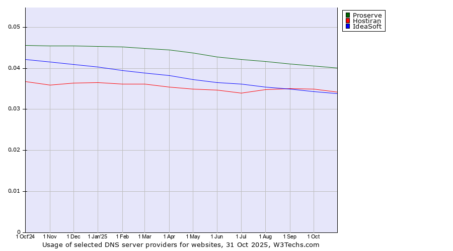 Historical trends in the usage of Proserve vs. Hostiran vs. IdeaSoft