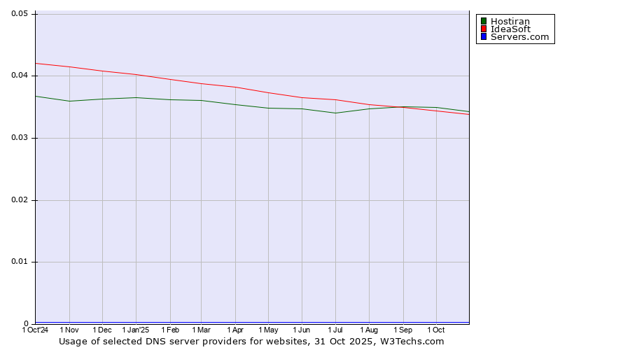 Historical trends in the usage of Hostiran vs. IdeaSoft vs. Servers.com