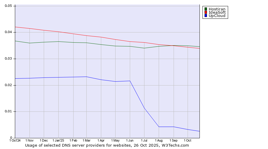 Historical trends in the usage of Hostiran vs. IdeaSoft vs. UpCloud