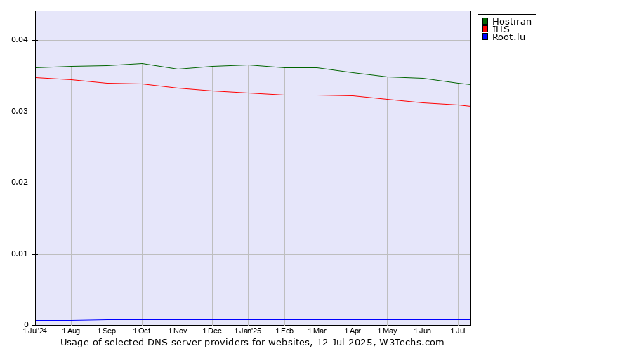 Historical trends in the usage of Hostiran vs. IHS vs. Root.lu