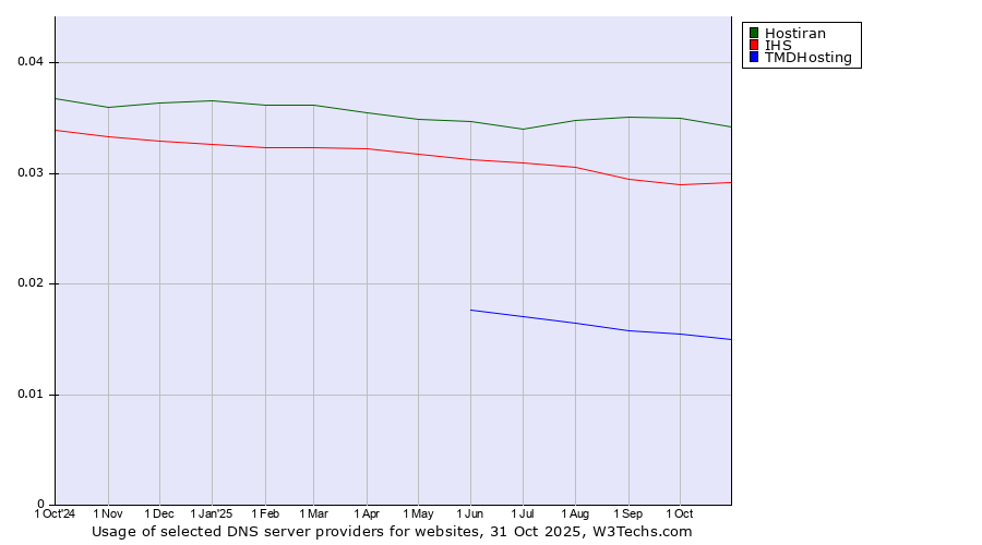 Historical trends in the usage of Hostiran vs. IHS vs. TMDHosting