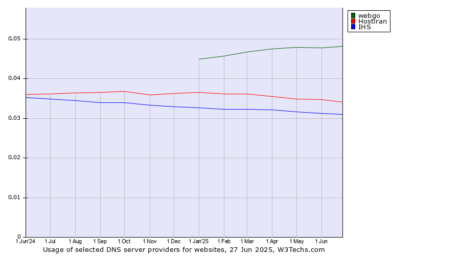 Historical trends in the usage of webgo vs. Hostiran vs. IHS