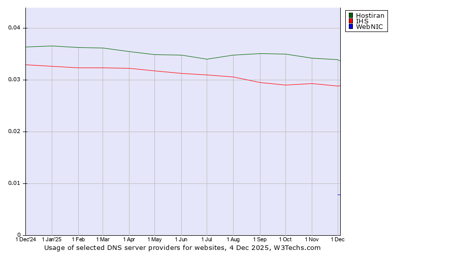 Historical trends in the usage of Hostiran vs. IHS vs. WebNIC